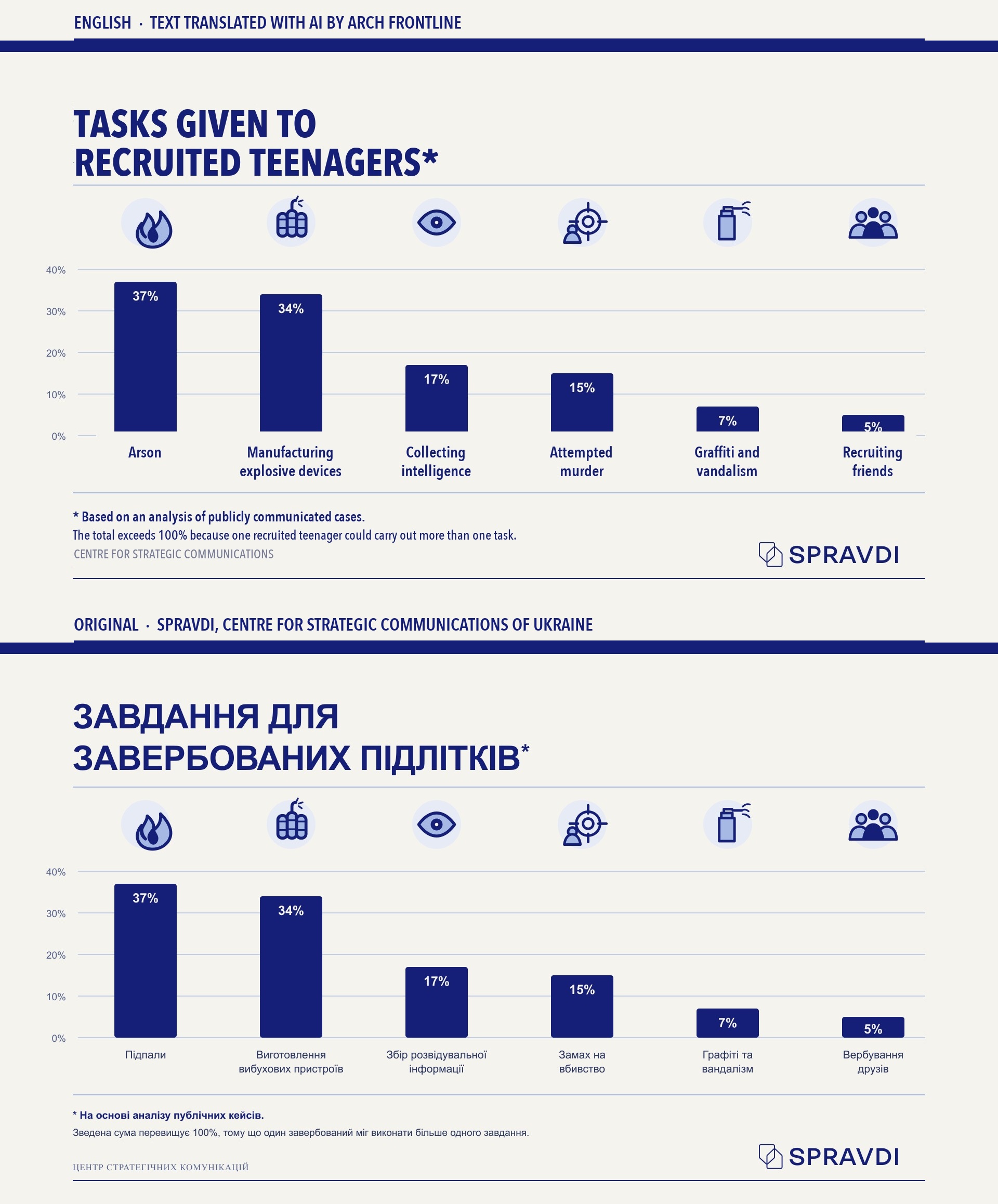 Chart: tasks given to recruited teenagers — English and original Ukrainian versions